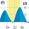 Albany tide chart for Friday, November 15, 2024