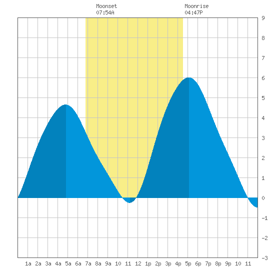 Albany tide chart for Saturday, November 16, 2024