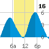 Albany tide chart for Saturday, November 16, 2024
