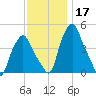 Albany tide chart for Sunday, November 17, 2024