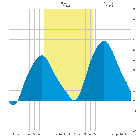 Albany tide chart for Monday, November 18, 2024