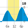 Albany tide chart for Monday, November 18, 2024