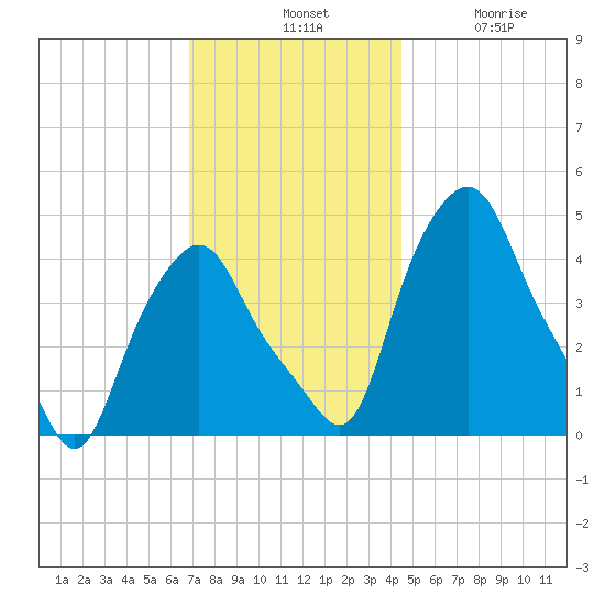 Albany tide chart for Tuesday, November 19, 2024