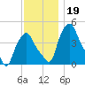Albany tide chart for Tuesday, November 19, 2024