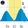 Albany tide chart for Friday, November 1, 2024