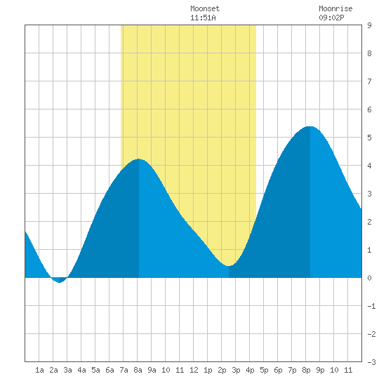 Albany tide chart for Wednesday, November 20, 2024