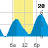 Albany tide chart for Wednesday, November 20, 2024