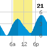 Albany tide chart for Thursday, November 21, 2024