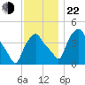 Albany tide chart for Friday, November 22, 2024
