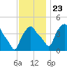 Albany tide chart for Saturday, November 23, 2024