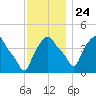 Albany tide chart for Sunday, November 24, 2024