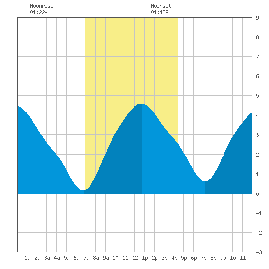 Albany tide chart for Monday, November 25, 2024