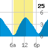 Albany tide chart for Monday, November 25, 2024