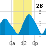 Albany tide chart for Thursday, November 28, 2024