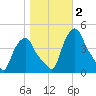 Albany tide chart for Saturday, November 2, 2024