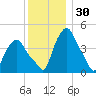 Albany tide chart for Saturday, November 30, 2024