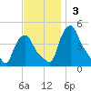 Albany tide chart for Sunday, November 3, 2024