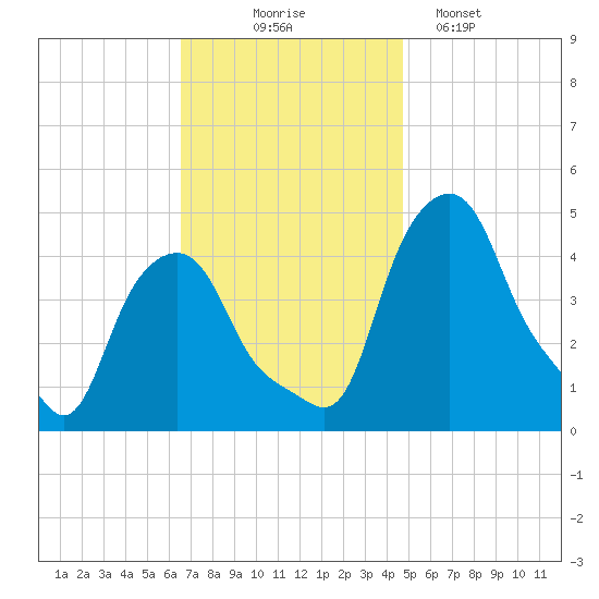 Albany tide chart for Monday, November 4, 2024