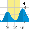Albany tide chart for Monday, November 4, 2024