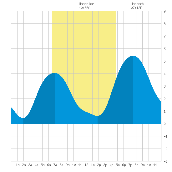Albany tide chart for Tuesday, November 5, 2024