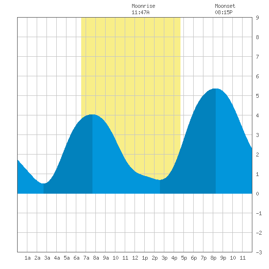 Albany tide chart for Wednesday, November 6, 2024