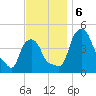 Albany tide chart for Wednesday, November 6, 2024