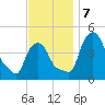 Albany tide chart for Thursday, November 7, 2024