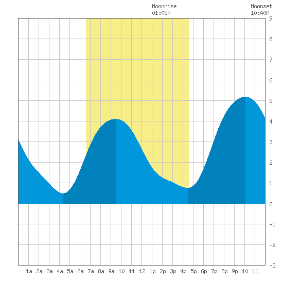 Albany tide chart for Friday, November 8, 2024