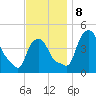 Albany tide chart for Friday, November 8, 2024