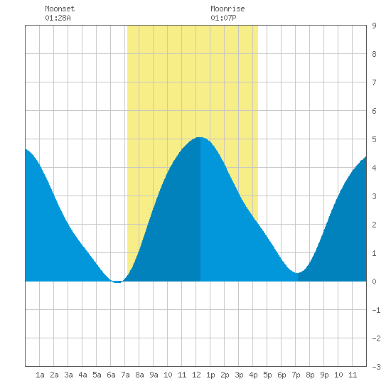 Albany tide chart for Tuesday, December 10, 2024