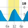 Albany tide chart for Tuesday, December 10, 2024