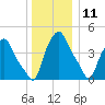 Albany tide chart for Wednesday, December 11, 2024