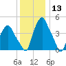 Albany tide chart for Friday, December 13, 2024
