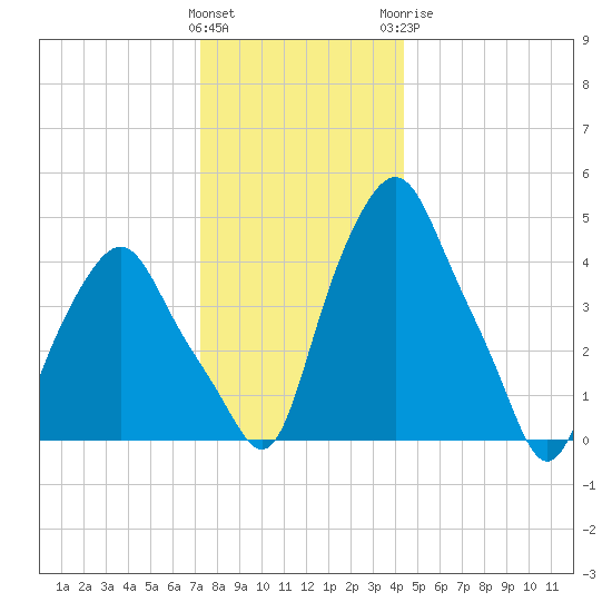 Albany tide chart for Saturday, December 14, 2024