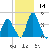 Albany tide chart for Saturday, December 14, 2024