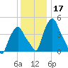 Albany tide chart for Tuesday, December 17, 2024