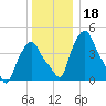 Albany tide chart for Wednesday, December 18, 2024