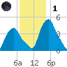Albany tide chart for Sunday, December 1, 2024