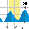 Albany tide chart for Friday, December 20, 2024