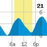 Albany tide chart for Saturday, December 21, 2024