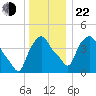 Albany tide chart for Sunday, December 22, 2024