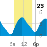 Albany tide chart for Monday, December 23, 2024