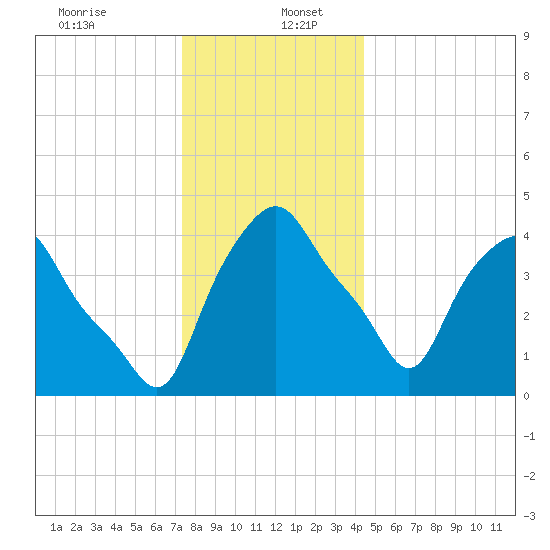 Albany tide chart for Tuesday, December 24, 2024