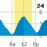 Albany tide chart for Tuesday, December 24, 2024