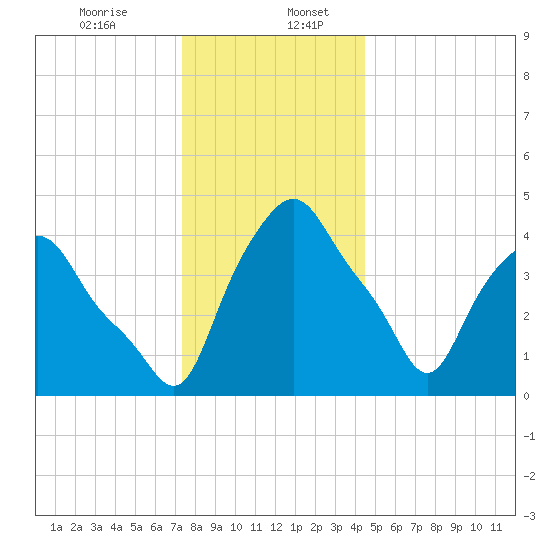 Albany tide chart for Wednesday, December 25, 2024
