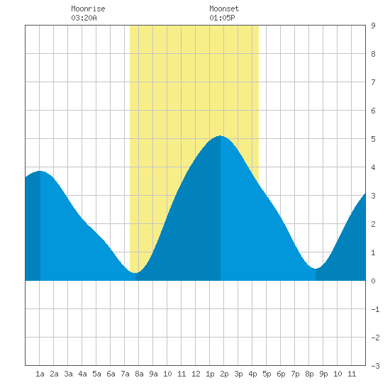 Albany tide chart for Thursday, December 26, 2024
