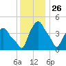 Albany tide chart for Thursday, December 26, 2024