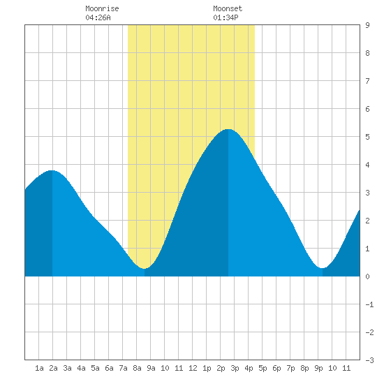 Albany tide chart for Friday, December 27, 2024