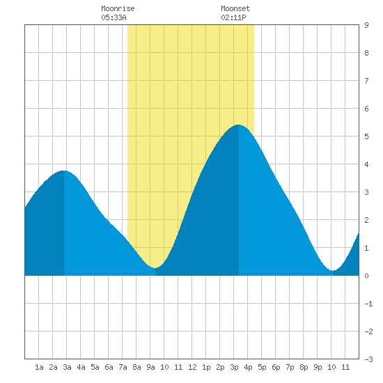 Albany tide chart for Saturday, December 28, 2024