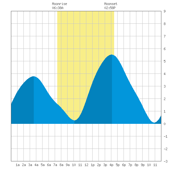 Albany tide chart for Sunday, December 29, 2024